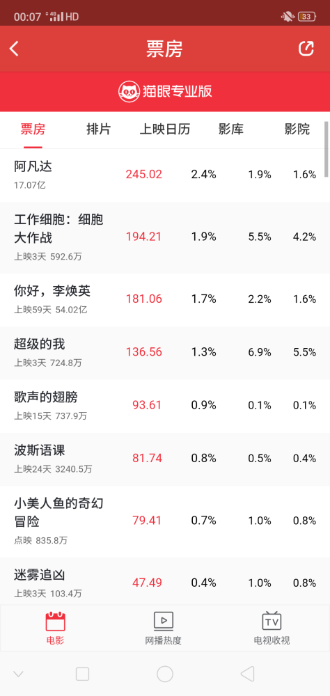 张子枫《我的姐姐》周日收4384万，周迅《第十一回》收403万插图9