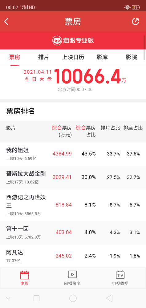 张子枫《我的姐姐》周日收4384万，周迅《第十一回》收403万插图4