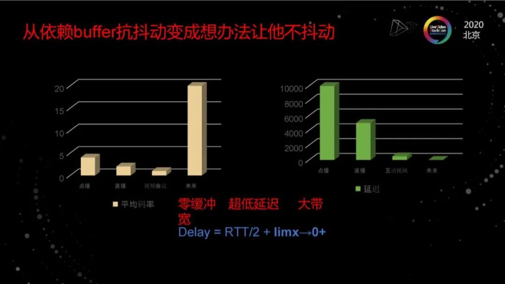 超低延迟实时流媒体传输技术 腾讯新闻