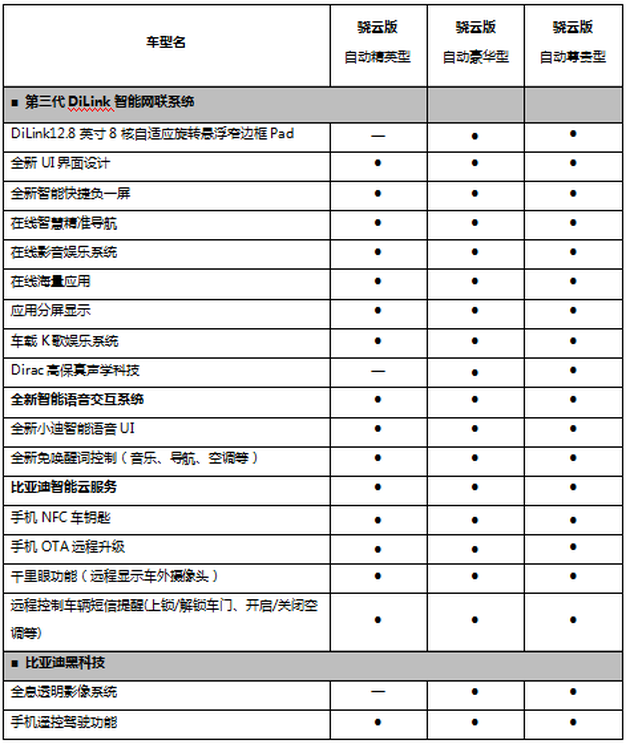 将推3款车型比亚迪宋pro骁云版更多配置消息曝光