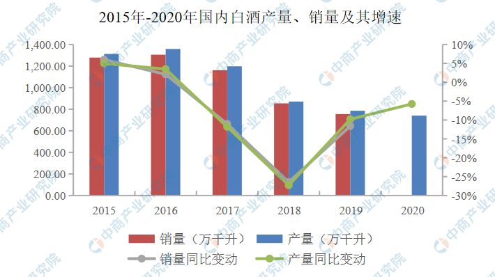 2021年中国白酒行业市场现状及发展困境预测分析(图)