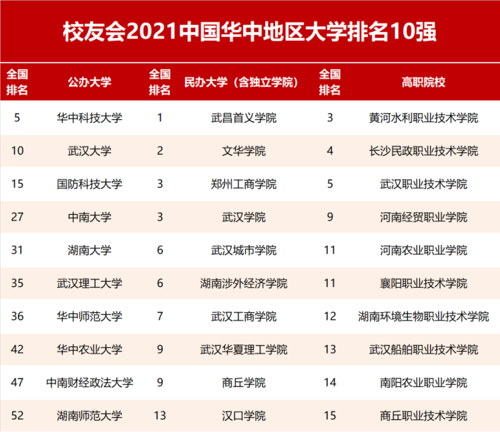 校友会2021中国华中地区大学排名，华中科技大学第一