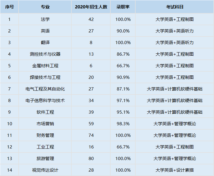 08 湖北汽車工業學院(省內部分專業是一本,部分專業是二本,省外二本)