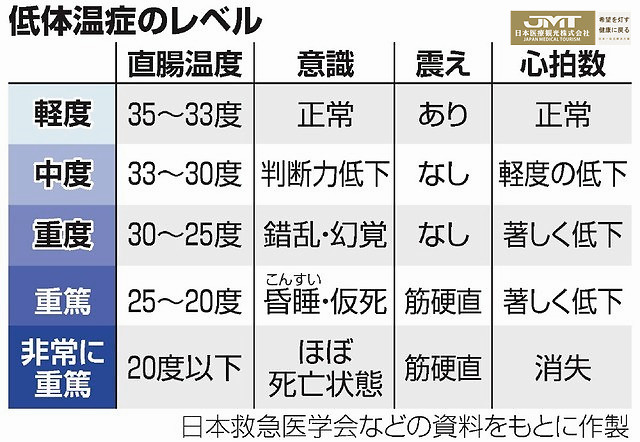 Jmt日本医疗 常见于女性的 低体温 有什么害处 腾讯新闻