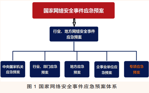 前沿从国家网络安全事件应急预案看我国网络安全事件应急体系