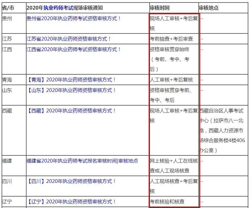 90%的地區,執業藥師考試2至3種資格審核方式並存!