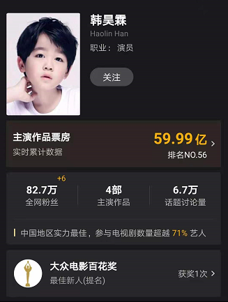 五位00后演员票房超20亿,两位有真实力,最小的一位票房最高