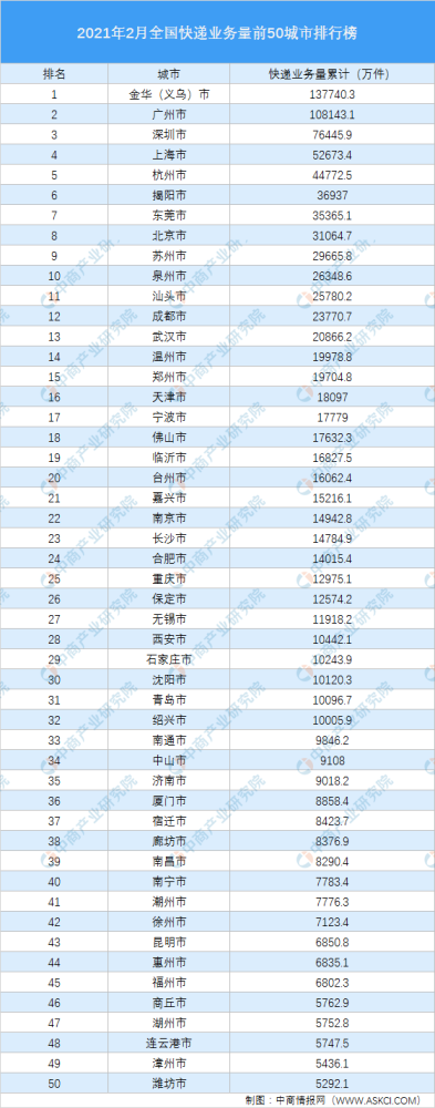 国内快递公司排行_2021年5月中国快递收入TOP50城市排行榜