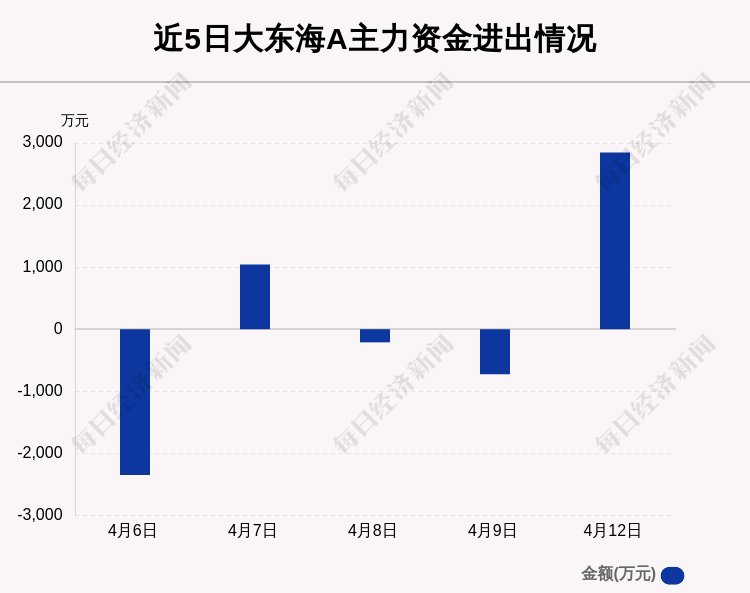 大东海a 4月12日获主力资金净流入2846 05万元 腾讯新闻