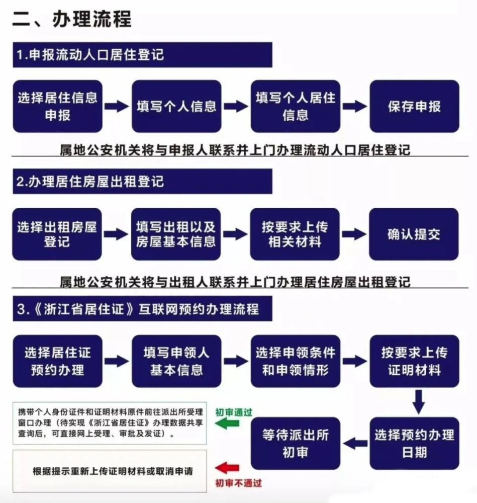 杭州居住證辦理條件以及流程指南