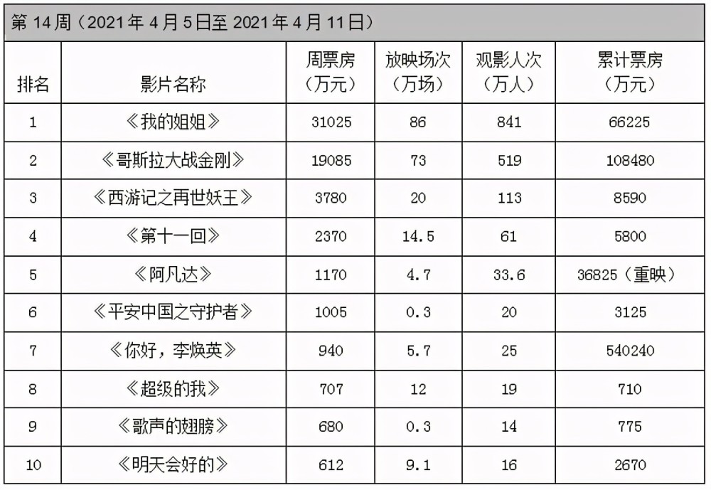 我的姐姐票房图片