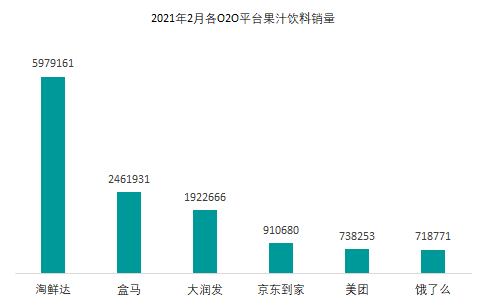 據o2omind 數據顯示,2021年2月o2o市場中,淘鮮達果汁飲料銷量高達597.