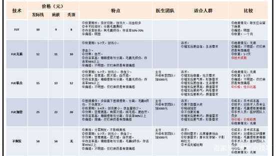 植发各个阶段的费用 看完帮助大家避坑 腾讯新闻