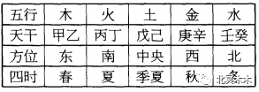 甲乙东方木,其时为春天;丙丁南方火,其时为夏天;戊己中央土,其时为季