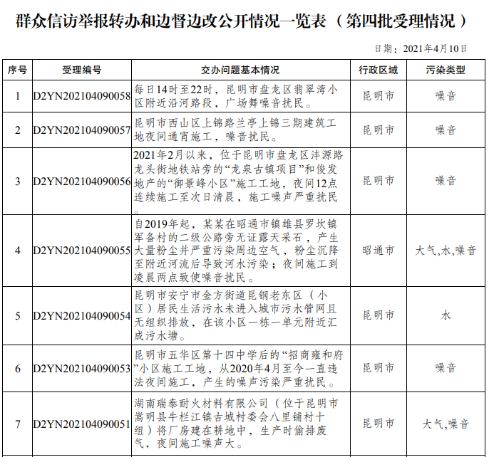 中央第八生態環境保護督察組已向曲靖市交辦37件群眾信訪舉報件涉及