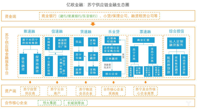 『融資36計』樹上開花的供應鏈金融