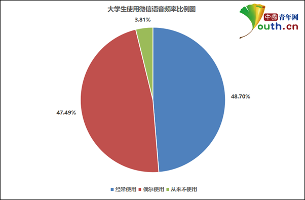 超五成大学生担心微信语音外放时泄露信息 有你吗 腾讯新闻