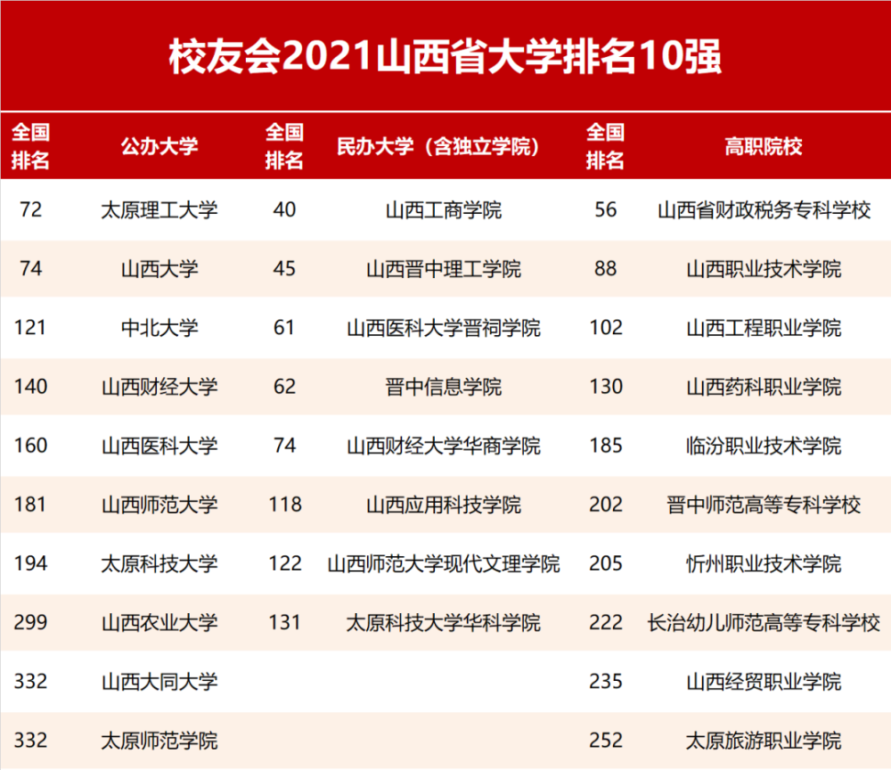 山西省大学排名出炉中北大学跻身前3甲