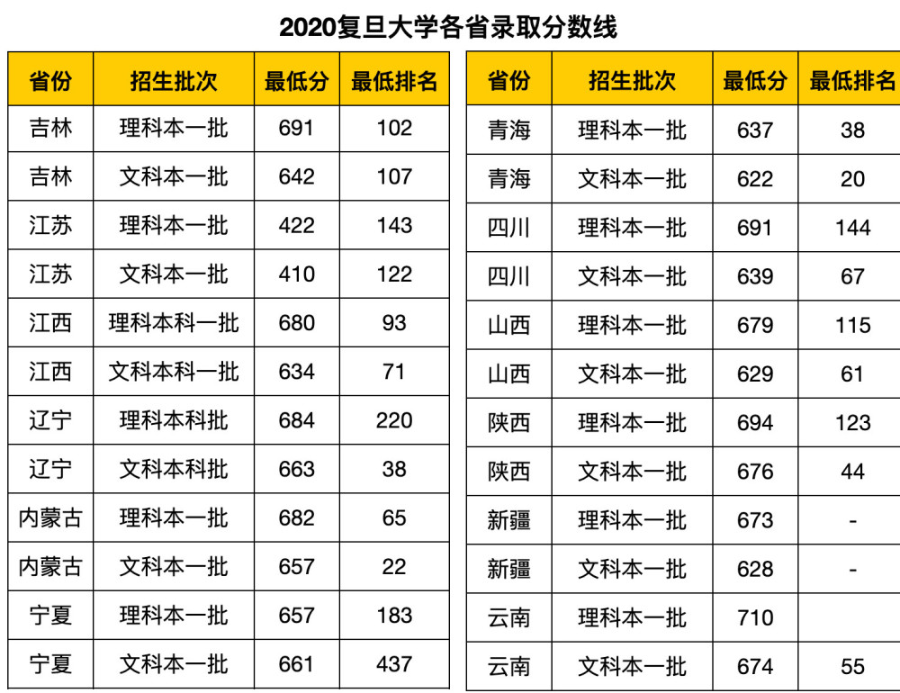 內蒙古,寧夏,青海,四川,山西,陝西,新疆,雲南各省錄取分數線:復旦大學