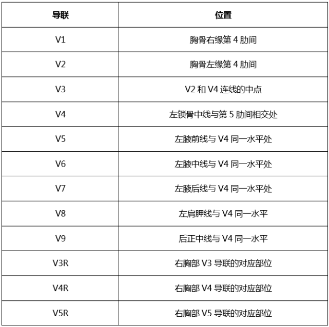 上下的區別,而胸導聯應熟記每一個導聯的位置,包括18導聯心電圖