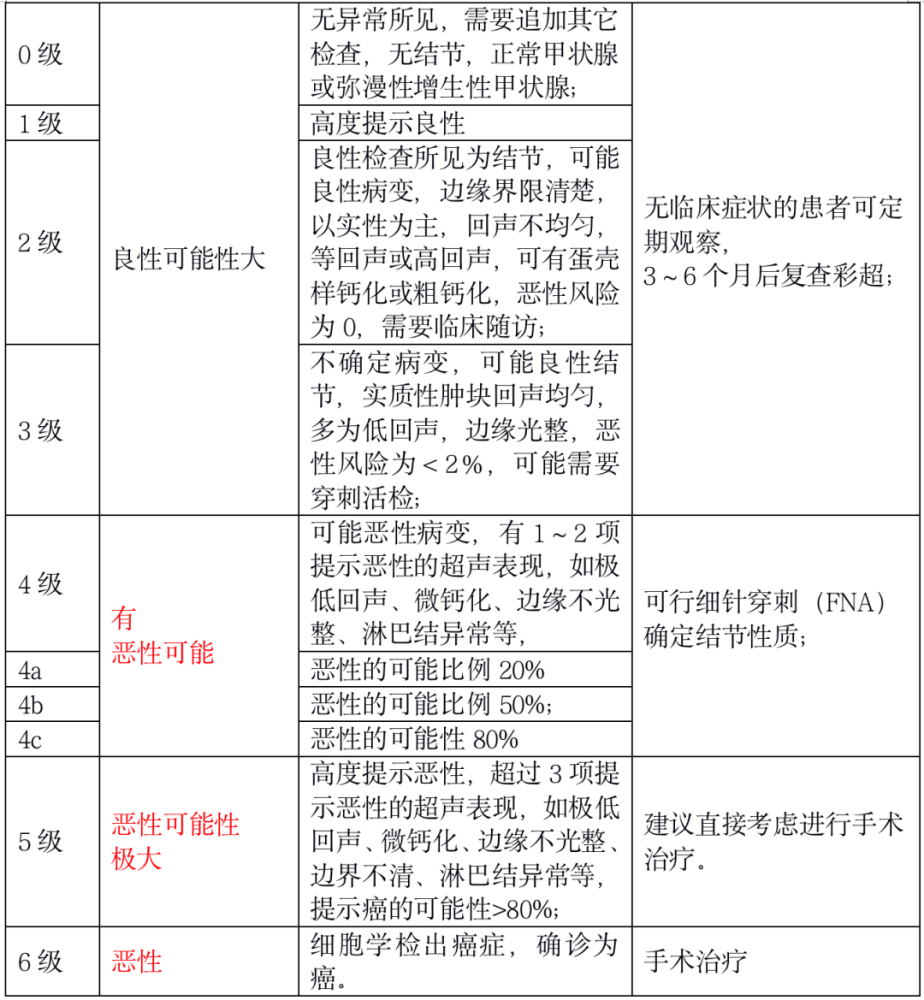 甲状腺ti-rads 分级诊断标准如下:第一是超声检查—甲状腺影像报告