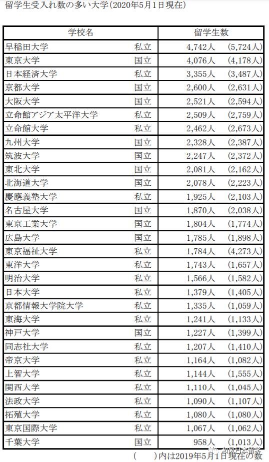 东大 早大 有多少外国留学生考入了日本这些名牌大学 腾讯新闻