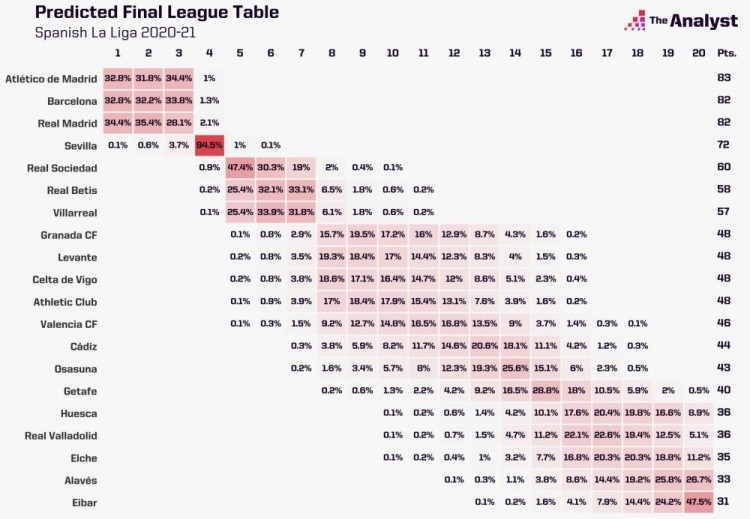 西甲排行_西甲让冠!0-0和2-2排名不变,争冠悬念:2对手1负1平才轮到巴萨(2)