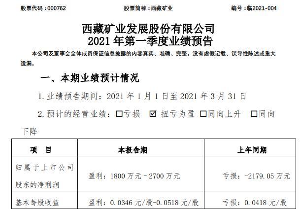 西藏礦業2021年第一季度預計淨利1800萬2700萬加大產品銷售力度