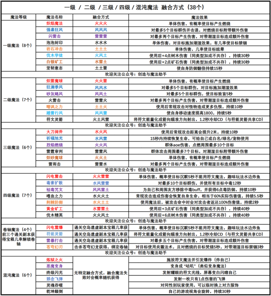 创造与魔法四级符文魔法图鉴效果展示