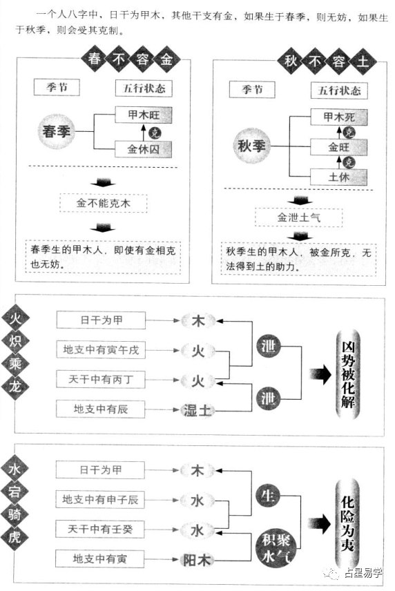 甲木参天,脱胎要火.春不容金,秋不容土.火炽乘龙,水宕骑虎.