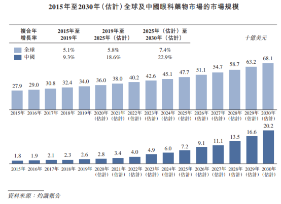 兆科眼科 港股打新最详细的基本面介绍和分析 腾讯新闻