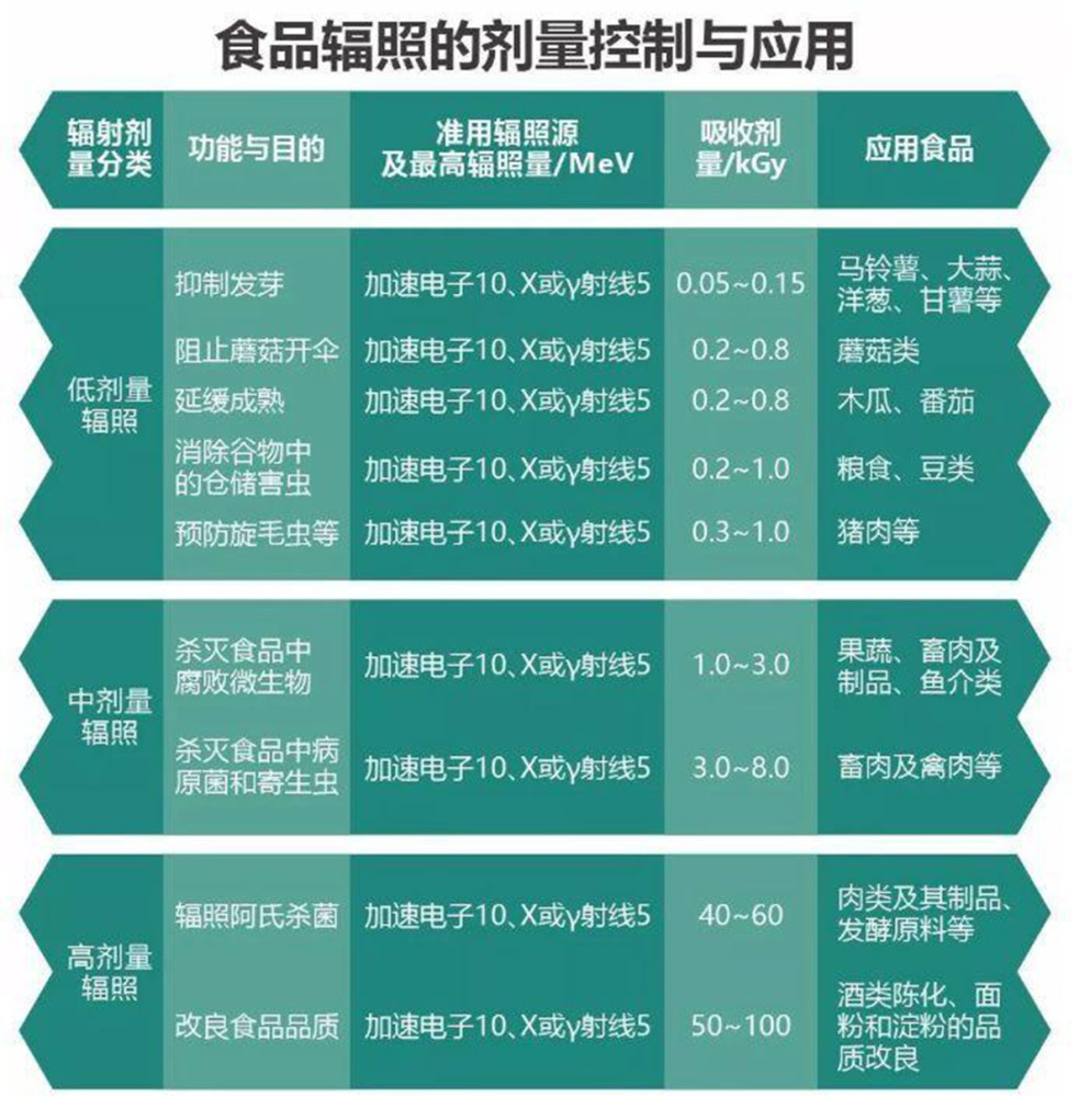 辐照食品有害吗?