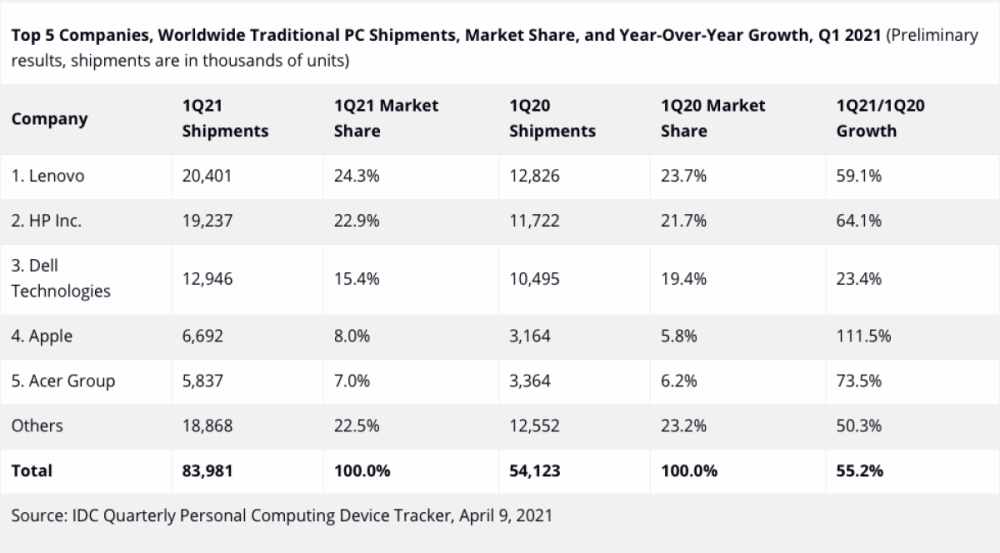 国产笔记本品牌排行_全球电脑销量排名出炉,苹果位居第四,“榜首”为国产品牌!