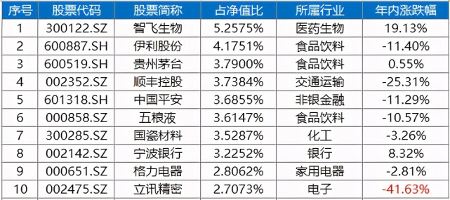 10大重倉股年內漲跌幅如下:朱少醒踩雷順豐控股,立訊精密截止今日收盤