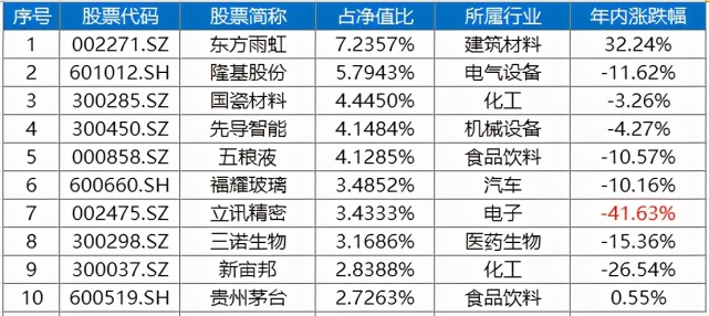 睿遠成長價值a2020年年報前10大重倉股年內漲跌幅