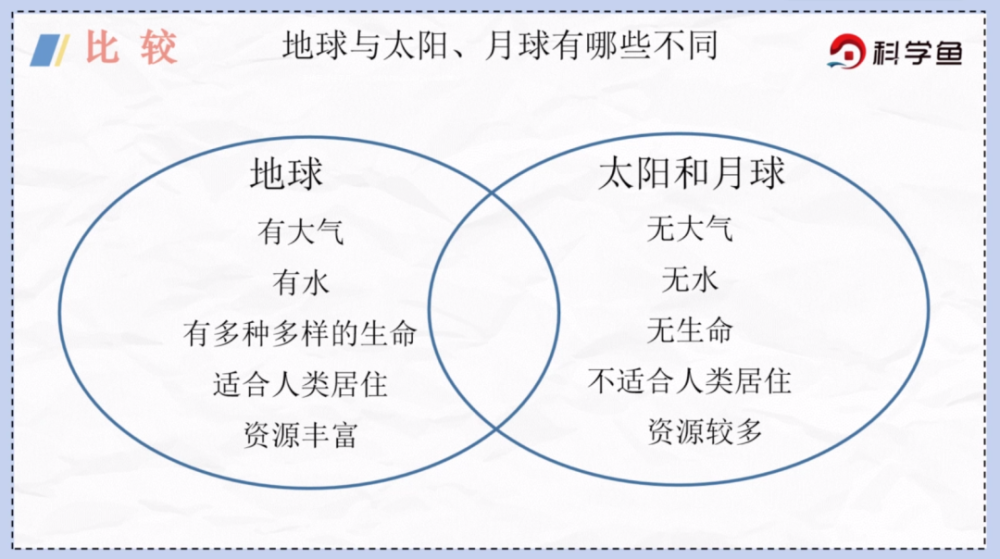 三年級下太陽月球和地球科學魚網課