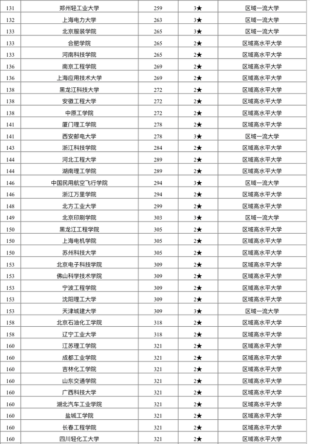 除了原985工程大學,原211工程大學之外,雙非院校的昆明理工大學,燕山