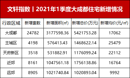 文軒指數丨2021年1季度成都房地產市場六大關鍵點