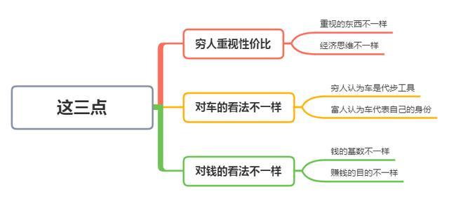 穷人和富人在买车这件事上思维有很大的不同看完你就明白了