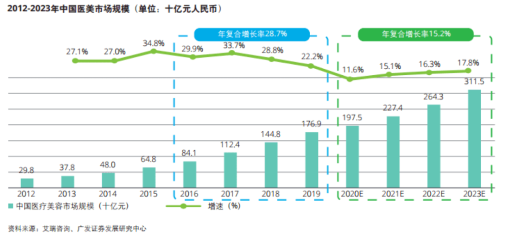 “颜值经济”浪潮来袭，如何在大火的“医美”领域赚点儿钱？(图2)