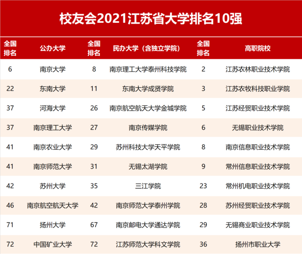 江苏省大学排名(江苏省大学排名一览表)