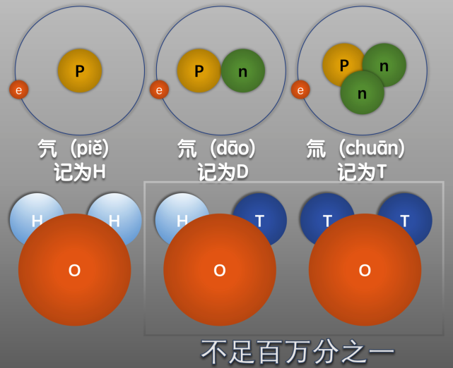 氫的幾種同位素和含氚水|來源:作者自制