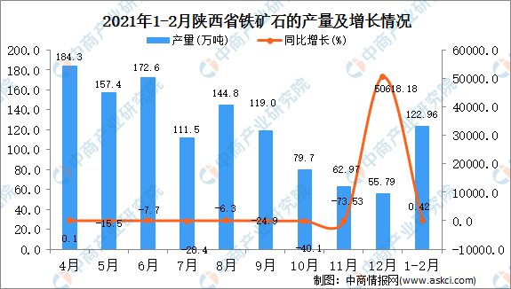 2021年12月陝西省鐵礦石產量數據統計分析