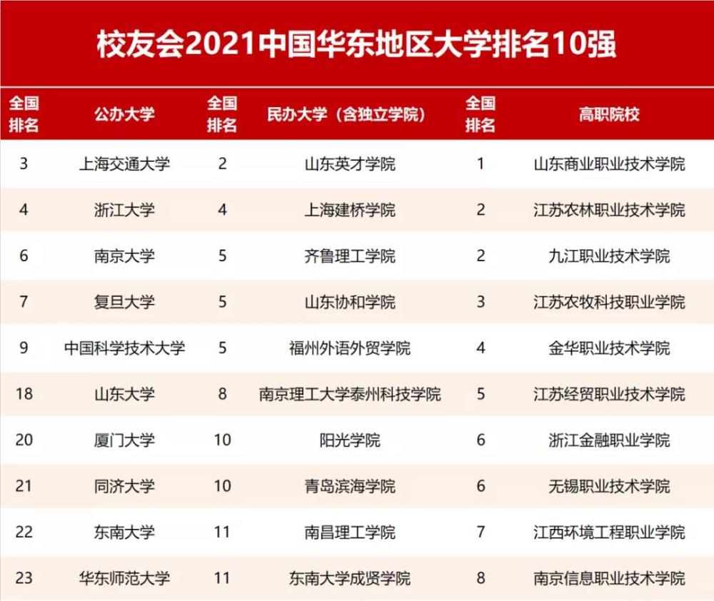 福建高校排行_福建“性价比”很高的大学,拥有3个A学科,高校排名不输“福大”(2)