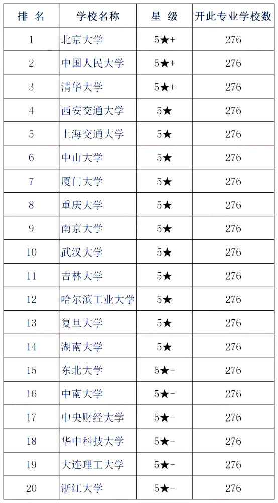 会计学排行_会计学排名前四的“王牌”财经院校,就业率超高,毕业薪酬剽悍!