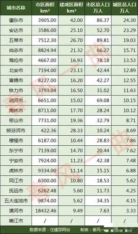 黑龙江人口最多的县_黑龙江有31个县人口不足10万,其中3县只有1万多人!