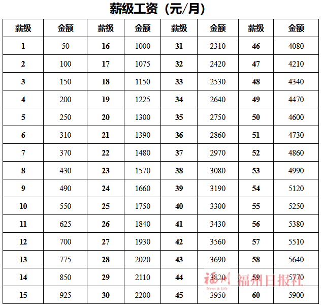 福州這些人要漲工資了!還能入編,晉升!