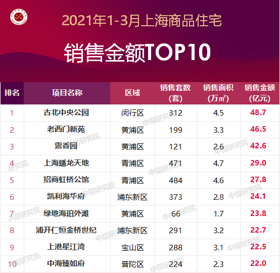 上海物业排行_2021年1-7月上海房地产企业销售业绩排行榜