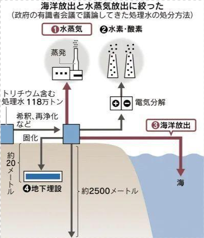 美國支持日本排放核廢水這一決定,為何福島核事故要全世界買單?