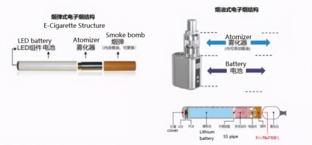 无论哪种电子烟,都是由以下三个部分组成的:含有烟油的烟弹,雾化器和